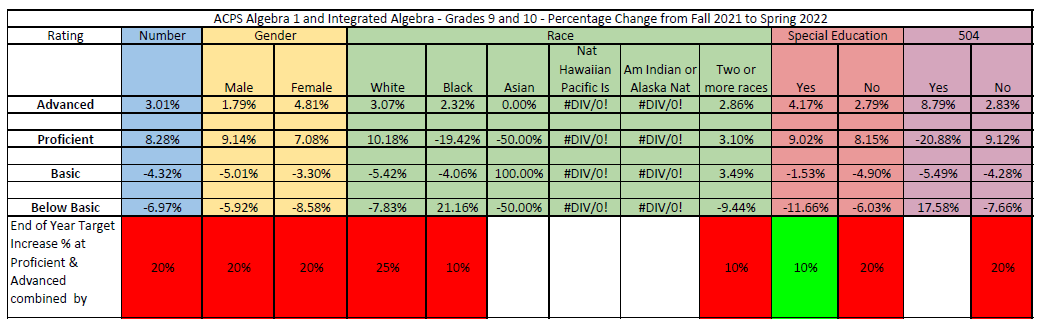 This chart indicates if goals established for High School Algebra 1 and Integrated Algebra for the 2021-2022 school year were achieved. Green highlight indicates the goal was met, red highlight indicates the goal was not met.